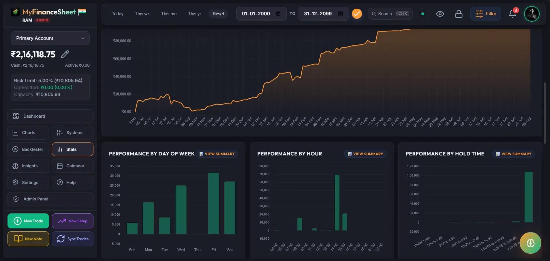 MyFinanceSheet Performance by Hold Time